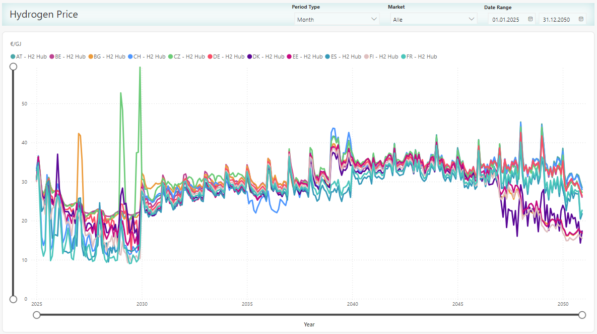 PLEXOS Playbook for Traders - European Hydrogen Dataset - Price