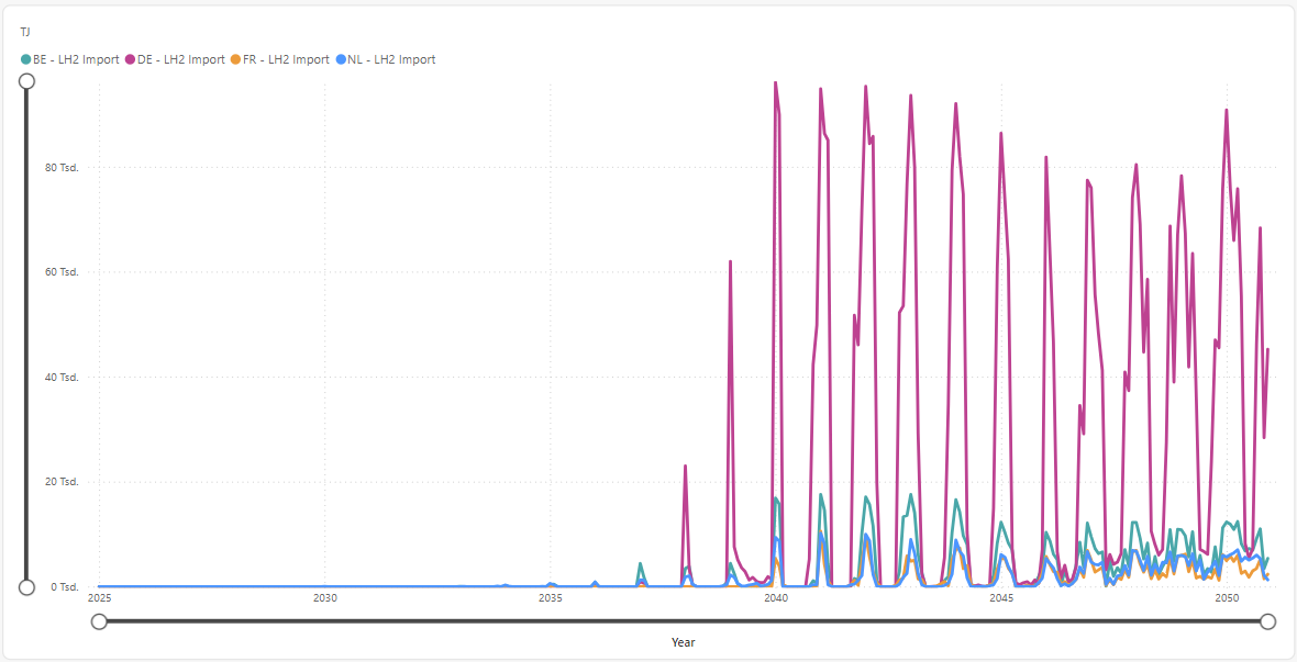 PLEXOS Playbook for Traders - European Hydrogen Dataset - Import