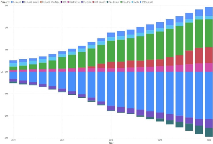 German Storage and the PLEXOS European Hydrogen Dataset