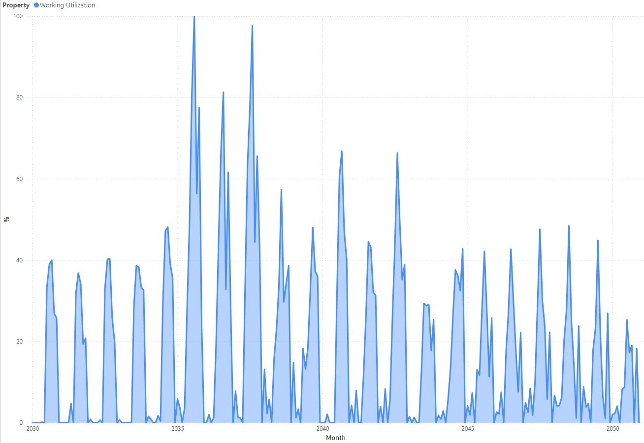 German Storage Working Utilisation (PLEXOS European Hydrogen Dataset)