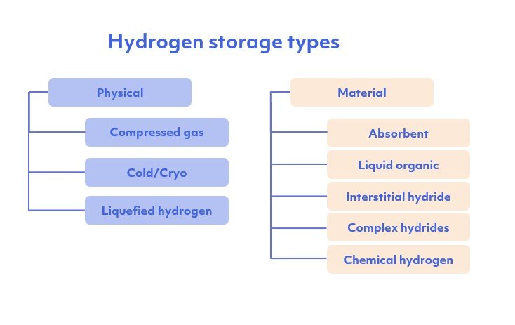 Hydrogen storage types