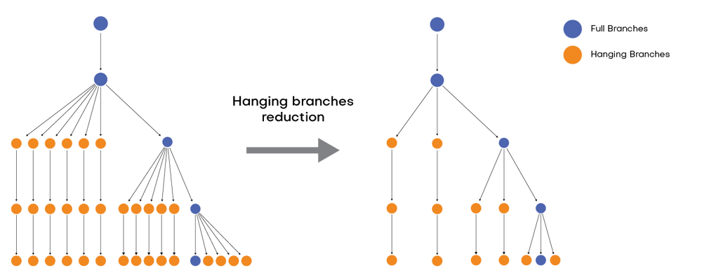 Hanging Branch Reduction