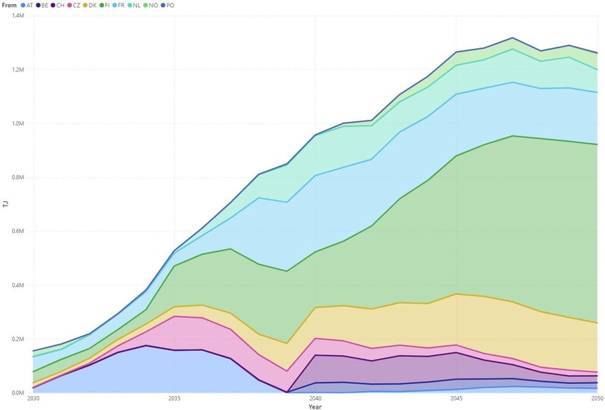 Imports into Germany by Source (PLEXOS European Hydrogen Dataset)