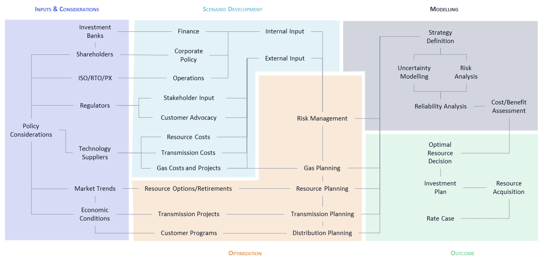 Integrated System Planning: A holistic modeling approach for energy