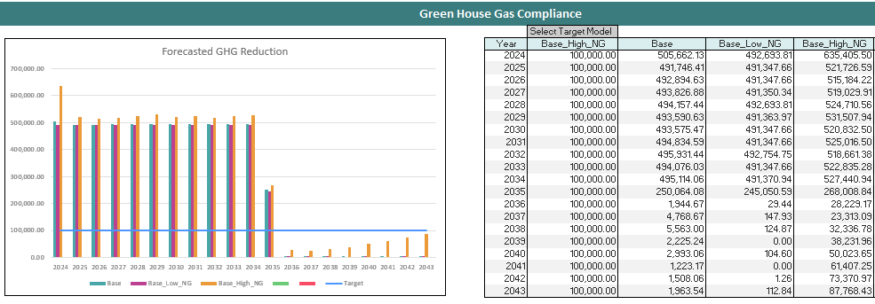 PLEXOS Playbook for IRP Figure 5. Green House Gas Compliance Comparison Excel Dashboard