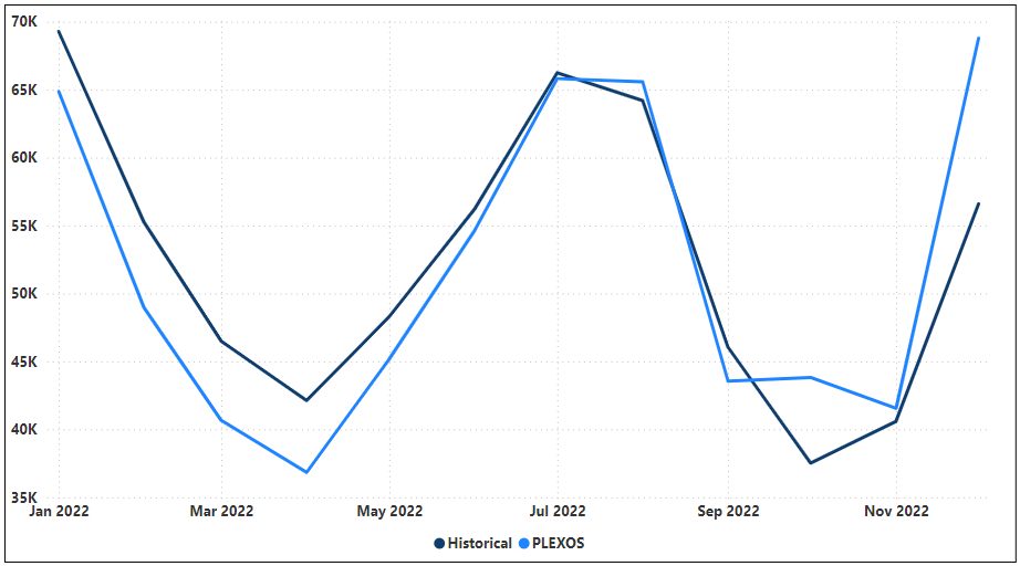 Figure 2 Backcast 2022-Monthly Coal Generation (GWh)