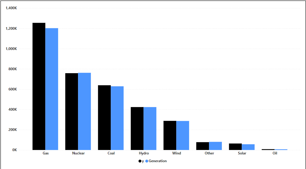 Figure 3 Backcast 2022- Generation by Fuel (GWh)