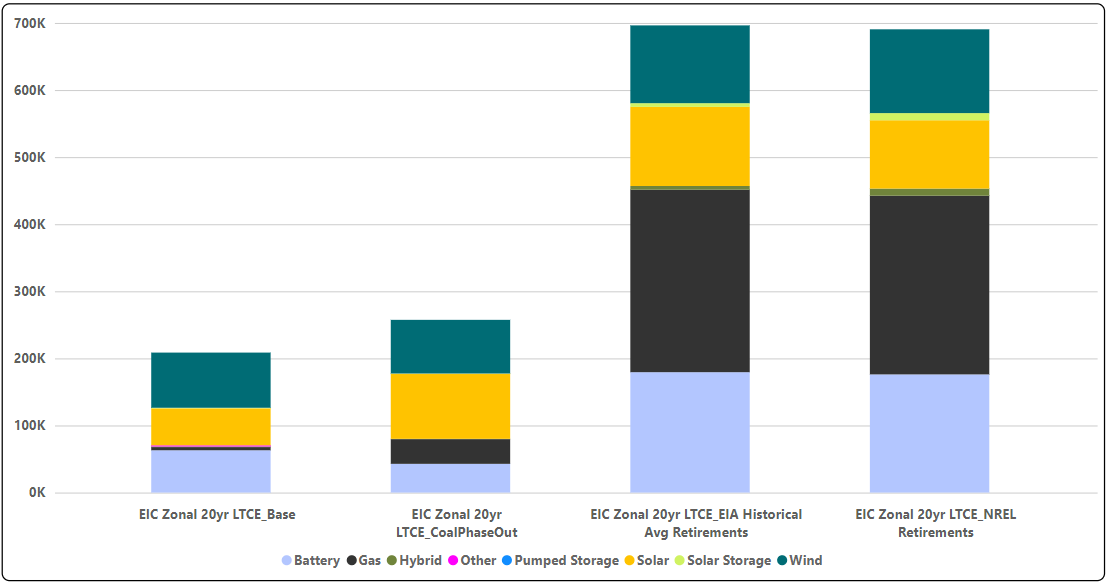 Figure 4. LTCE – Total Capacity Additions (GW)