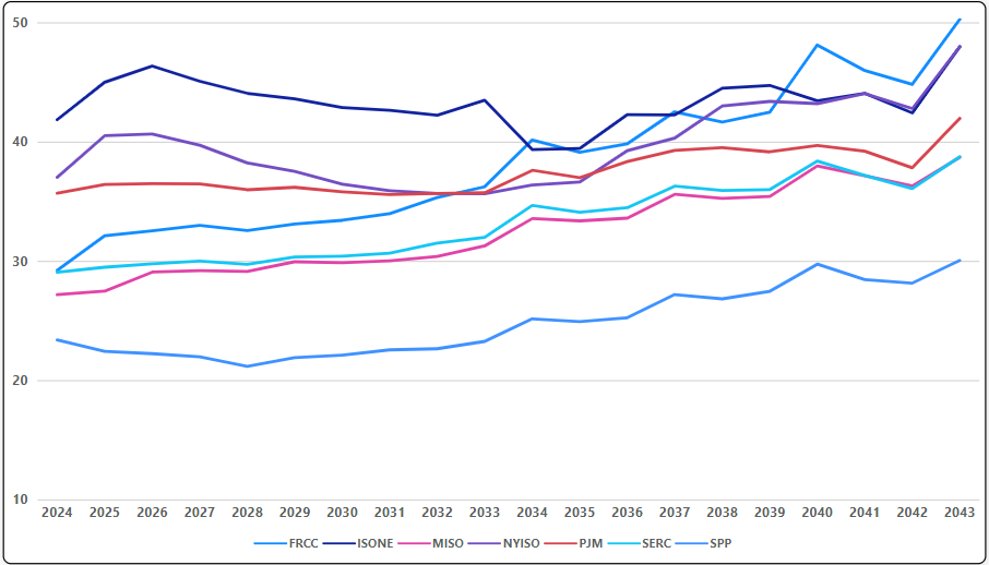 Figure 5. LTCE Annual Price Forecast (2020,USD)