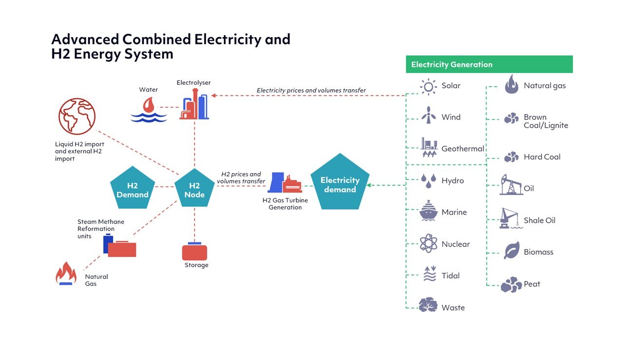 PLEXOS Advanced Combined Electricity and H2 Energy System