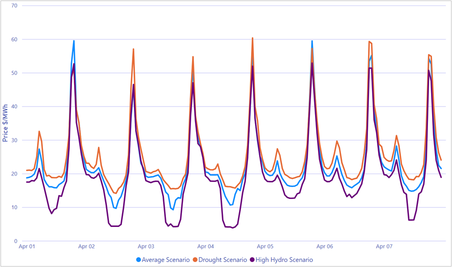 Figure 2. Hydro Scenario Hourly Price Comparison WECC Nodal